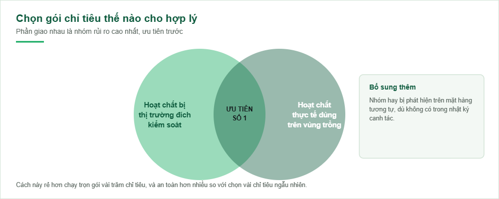 Cách chọn gói chỉ tiêu dư lượng