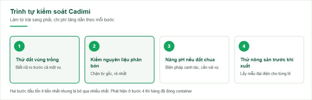Trình tự bốn bước kiểm soát Cadimi